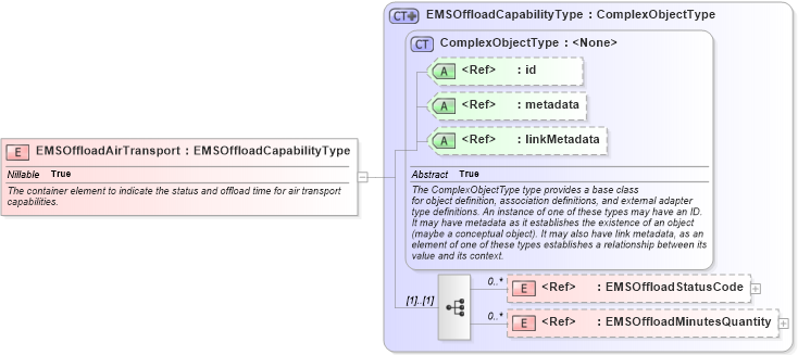 XSD Diagram of EMSOffloadAirTransport in schema emergencymanagement_xsd (National Information Exchange Model (NEIM))