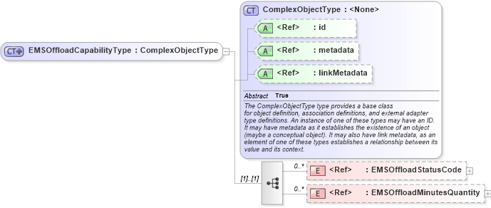 XSD Diagram of EMSOffloadCapabilityType in schema emergencymanagement_xsd (National Information Exchange Model (NEIM))
