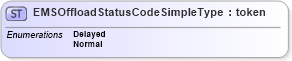 XSD Diagram of EMSOffloadStatusCodeSimpleType in schema have_xsd (National Information Exchange Model (NEIM))