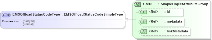 XSD Diagram of EMSOffloadStatusCodeType in schema have_xsd (National Information Exchange Model (NEIM))
