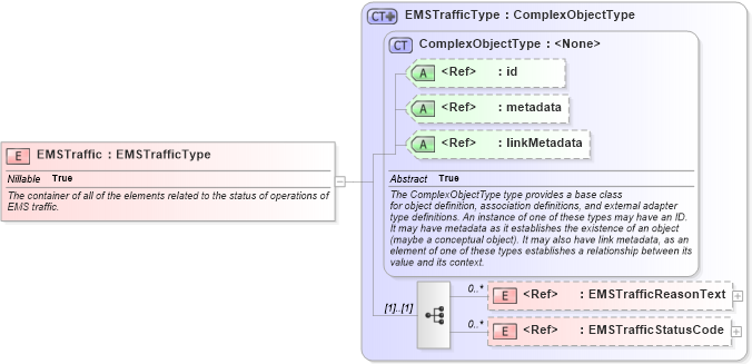 XSD Diagram of EMSTraffic in schema emergencymanagement_xsd (National Information Exchange Model (NEIM))