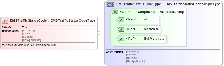 XSD Diagram of EMSTrafficStatusCode in schema emergencymanagement_xsd (National Information Exchange Model (NEIM))