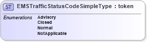 XSD Diagram of EMSTrafficStatusCodeSimpleType in schema have_xsd (National Information Exchange Model (NEIM))