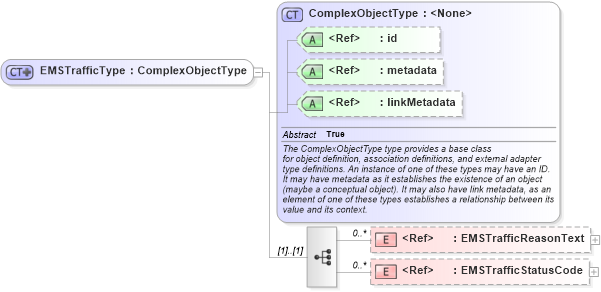 XSD Diagram of EMSTrafficType in schema emergencymanagement_xsd (National Information Exchange Model (NEIM))