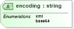 XSD Diagram of encoding in schema sld_xsd (National Information Exchange Model (NEIM))