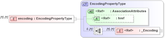 XSD Diagram of encoding in schema data_xsd (National Information Exchange Model (NEIM))
