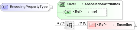 XSD Diagram of EncodingPropertyType in schema data_xsd (National Information Exchange Model (NEIM))