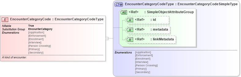 XSD Diagram of EncounterCategoryCode in schema screening_xsd (National Information Exchange Model (NEIM))