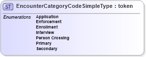XSD Diagram of EncounterCategoryCodeSimpleType in schema screening_xsd (National Information Exchange Model (NEIM))