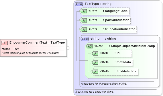 XSD Diagram of EncounterCommentText in schema niem-core_xsd (National Information Exchange Model (NEIM))