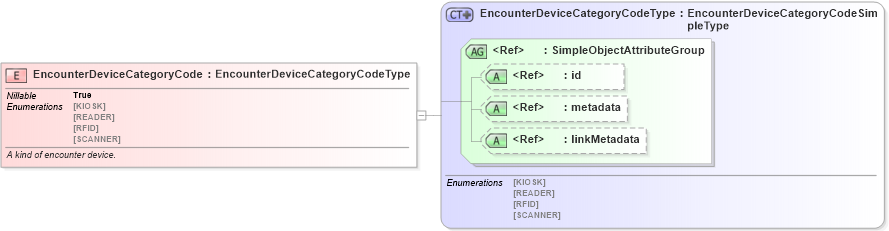 XSD Diagram of EncounterDeviceCategoryCode in schema screening_xsd (National Information Exchange Model (NEIM))
