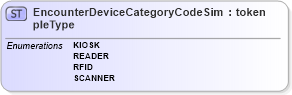 XSD Diagram of EncounterDeviceCategoryCodeSimpleType in schema screening_xsd (National Information Exchange Model (NEIM))