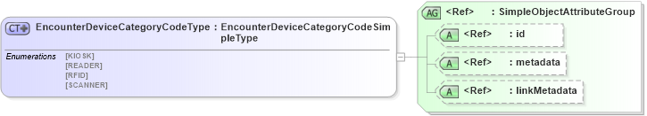 XSD Diagram of EncounterDeviceCategoryCodeType in schema screening_xsd (National Information Exchange Model (NEIM))