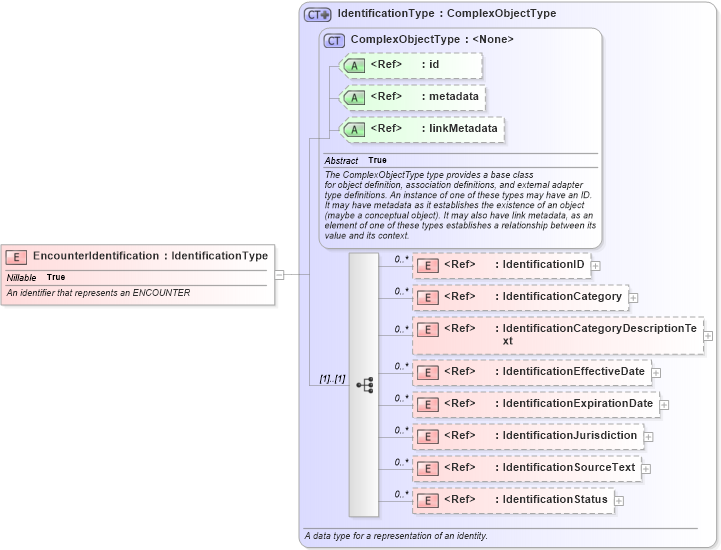 XSD Diagram of EncounterIdentification in schema niem-core_xsd (National Information Exchange Model (NEIM))