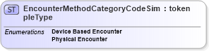 XSD Diagram of EncounterMethodCategoryCodeSimpleType in schema screening_xsd (National Information Exchange Model (NEIM))