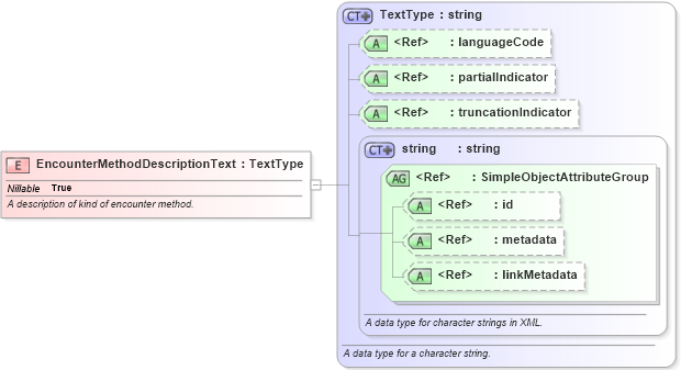XSD Diagram of EncounterMethodDescriptionText in schema screening_xsd (National Information Exchange Model (NEIM))
