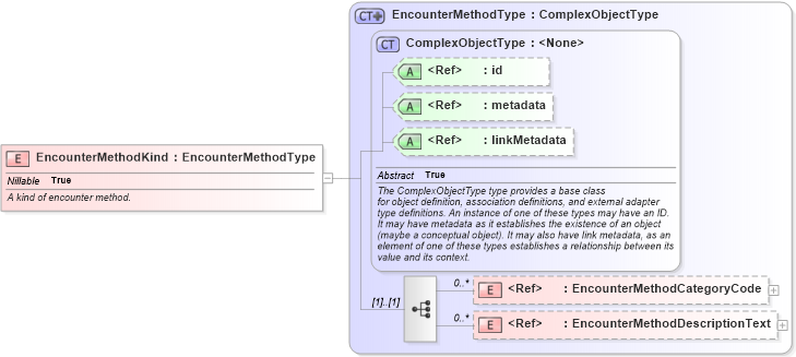 XSD Diagram of EncounterMethodKind in schema screening_xsd (National Information Exchange Model (NEIM))