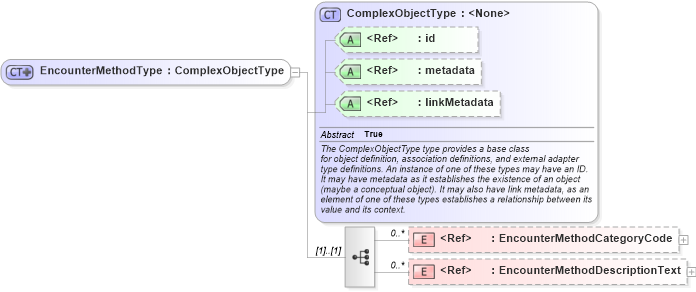 XSD Diagram of EncounterMethodType in schema screening_xsd (National Information Exchange Model (NEIM))
