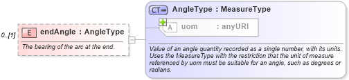 XSD Diagram of endAngle in schema gml_xsd (National Information Exchange Model (NEIM))
