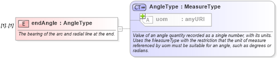 XSD Diagram of endAngle in schema ols_xsd (National Information Exchange Model (NEIM))