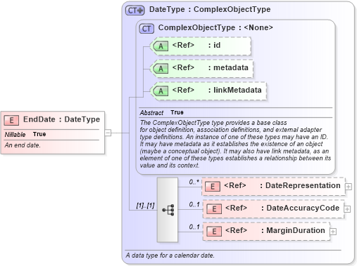XSD Diagram of EndDate in schema niem-core_xsd (National Information Exchange Model (NEIM))