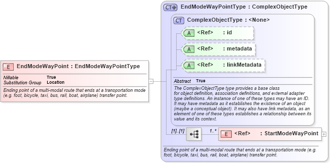 XSD Diagram of EndModeWayPoint in schema geospatial_xsd (National Information Exchange Model (NEIM))