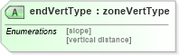 XSD Diagram of endVertType in schema landxml-1_1_xsd (National Information Exchange Model (NEIM))
