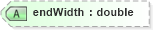 XSD Diagram of endWidth in schema landxml-1_1_xsd (National Information Exchange Model (NEIM))