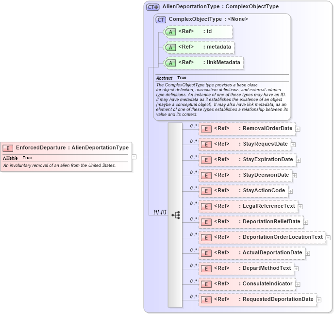 XSD Diagram of EnforcedDeparture in schema immigration_xsd (National Information Exchange Model (NEIM))