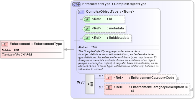XSD Diagram of Enforcement in schema screening_xsd (National Information Exchange Model (NEIM))
