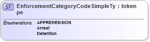 XSD Diagram of EnforcementCategoryCodeSimpleType in schema screening_xsd (National Information Exchange Model (NEIM))