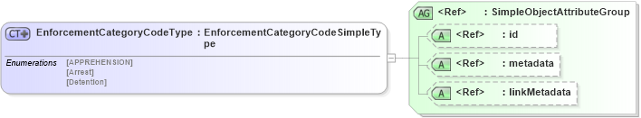 XSD Diagram of EnforcementCategoryCodeType in schema screening_xsd (National Information Exchange Model (NEIM))