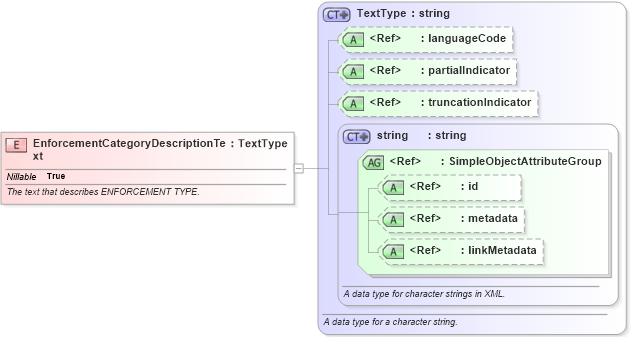 XSD Diagram of EnforcementCategoryDescriptionText in schema screening_xsd (National Information Exchange Model (NEIM))