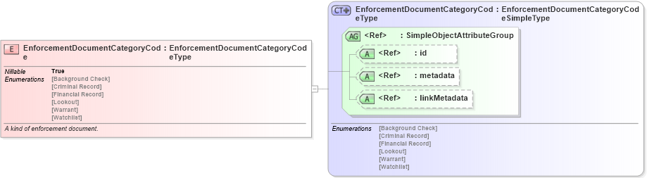 XSD Diagram of EnforcementDocumentCategoryCode in schema screening_xsd (National Information Exchange Model (NEIM))