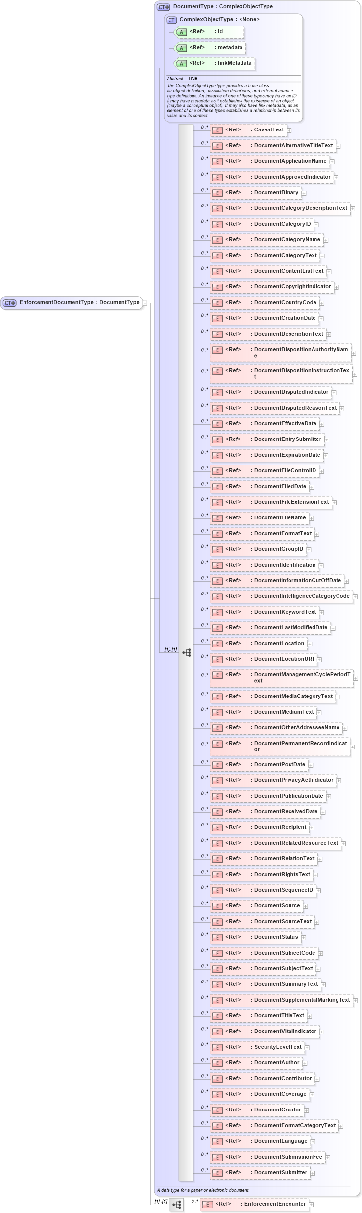XSD Diagram of EnforcementDocumentType in schema screening_xsd (National Information Exchange Model (NEIM))
