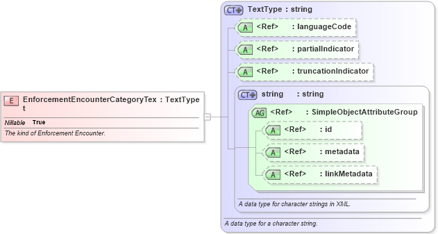XSD Diagram of EnforcementEncounterCategoryText in schema immigration_xsd (National Information Exchange Model (NEIM))