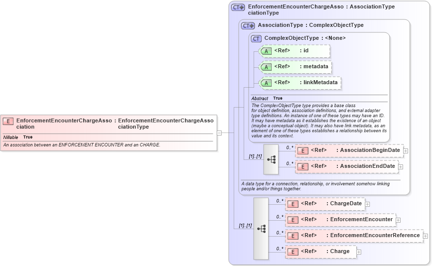 XSD Diagram of EnforcementEncounterChargeAssociation in schema screening_xsd (National Information Exchange Model (NEIM))
