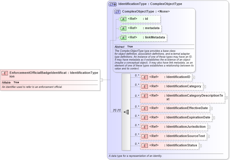 XSD Diagram of EnforcementOfficialBadgeIdentification in schema jxdm_xsd (National Information Exchange Model (NEIM))