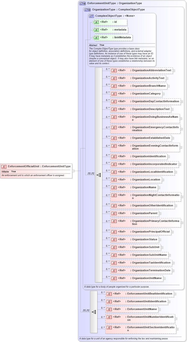 XSD Diagram of EnforcementOfficialUnit in schema jxdm_xsd (National Information Exchange Model (NEIM))