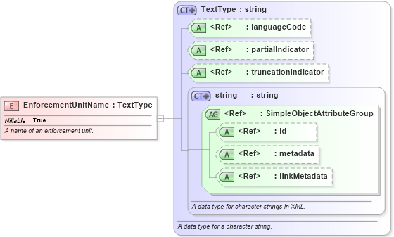 XSD Diagram of EnforcementUnitName in schema jxdm_xsd (National Information Exchange Model (NEIM))