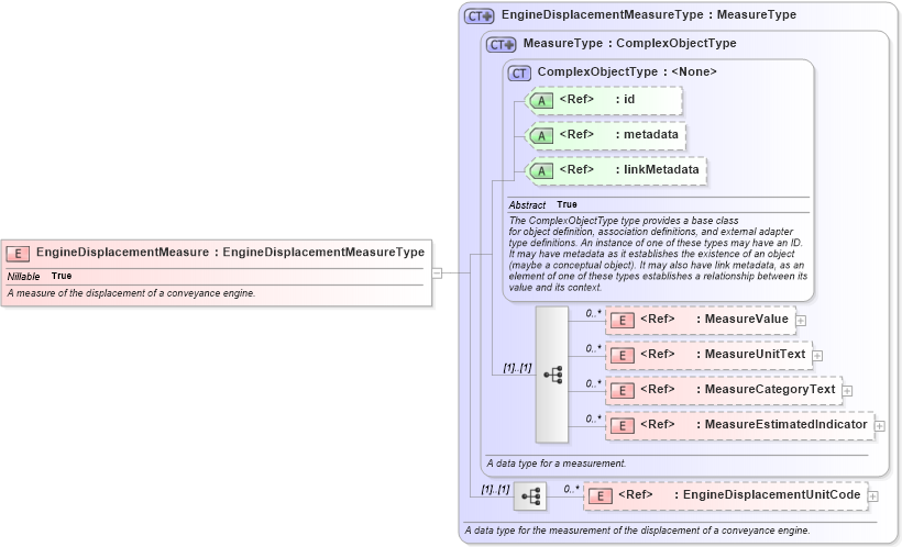 XSD Diagram of EngineDisplacementMeasure in schema niem-core_xsd (National Information Exchange Model (NEIM))