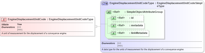 XSD Diagram of EngineDisplacementUnitCode in schema niem-core_xsd (National Information Exchange Model (NEIM))