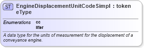 XSD Diagram of EngineDisplacementUnitCodeSimpleType in schema niem-core_xsd (National Information Exchange Model (NEIM))