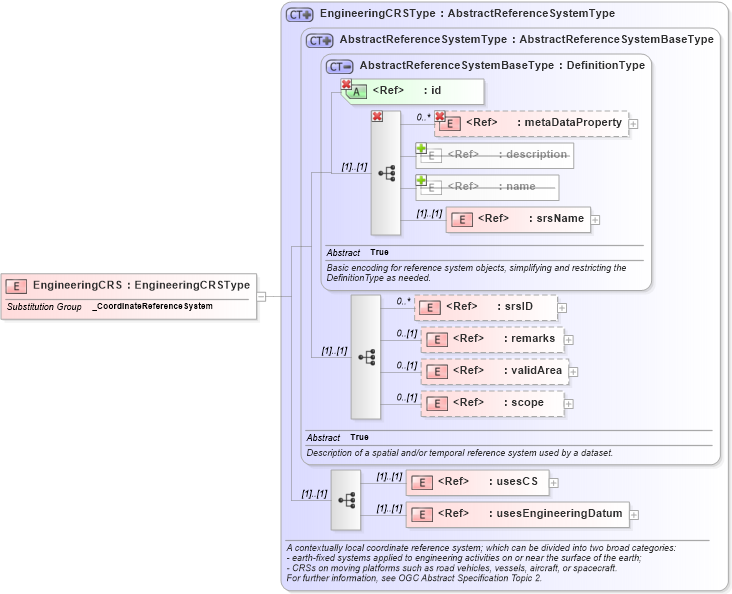 XSD Diagram of EngineeringCRS in schema gml_xsd (National Information Exchange Model (NEIM))