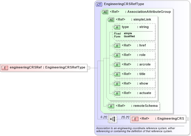 XSD Diagram of engineeringCRSRef in schema gml_xsd (National Information Exchange Model (NEIM))