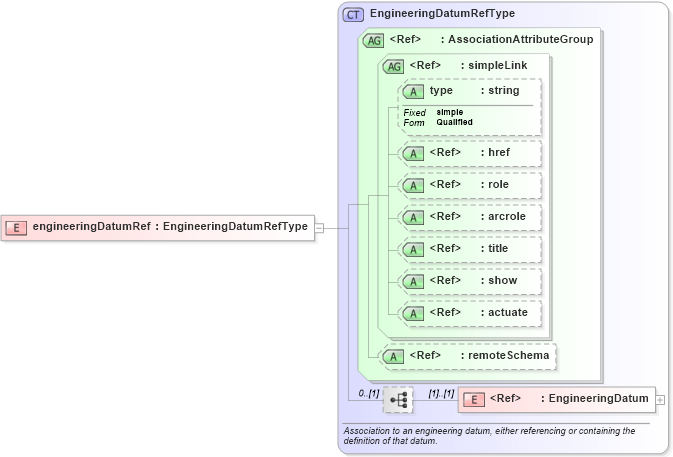 XSD Diagram of engineeringDatumRef in schema gml_xsd (National Information Exchange Model (NEIM))