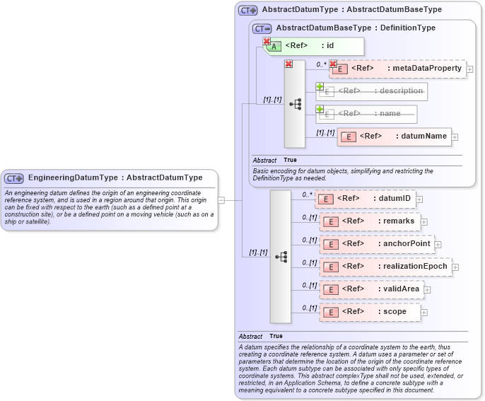 XSD Diagram of EngineeringDatumType in schema gml_xsd (National Information Exchange Model (NEIM))