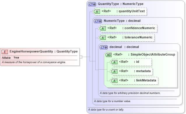 XSD Diagram of EngineHorsepowerQuantity in schema niem-core_xsd (National Information Exchange Model (NEIM))
