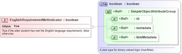XSD Diagram of EnglishRequirementMetIndicator in schema immigration_xsd (National Information Exchange Model (NEIM))
