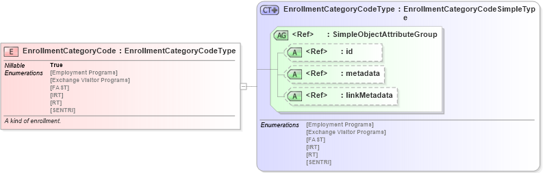 XSD Diagram of EnrollmentCategoryCode in schema screening_xsd (National Information Exchange Model (NEIM))